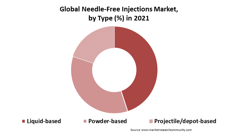 Needle free injection market Size