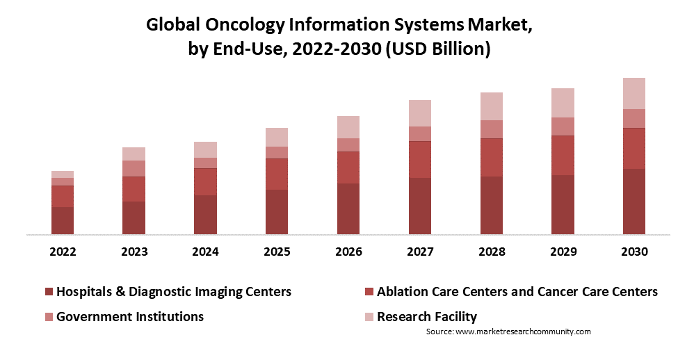 oncology information systems market by end use