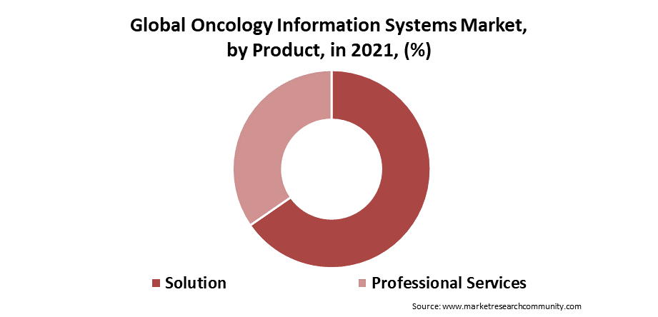 Oncology Information Systems Market Size