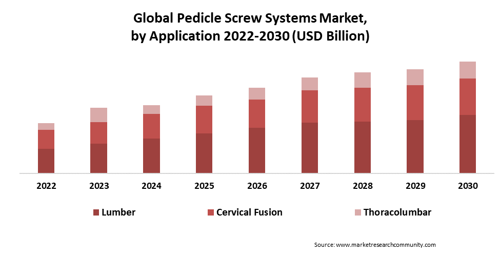 pedicle screw systems market by application