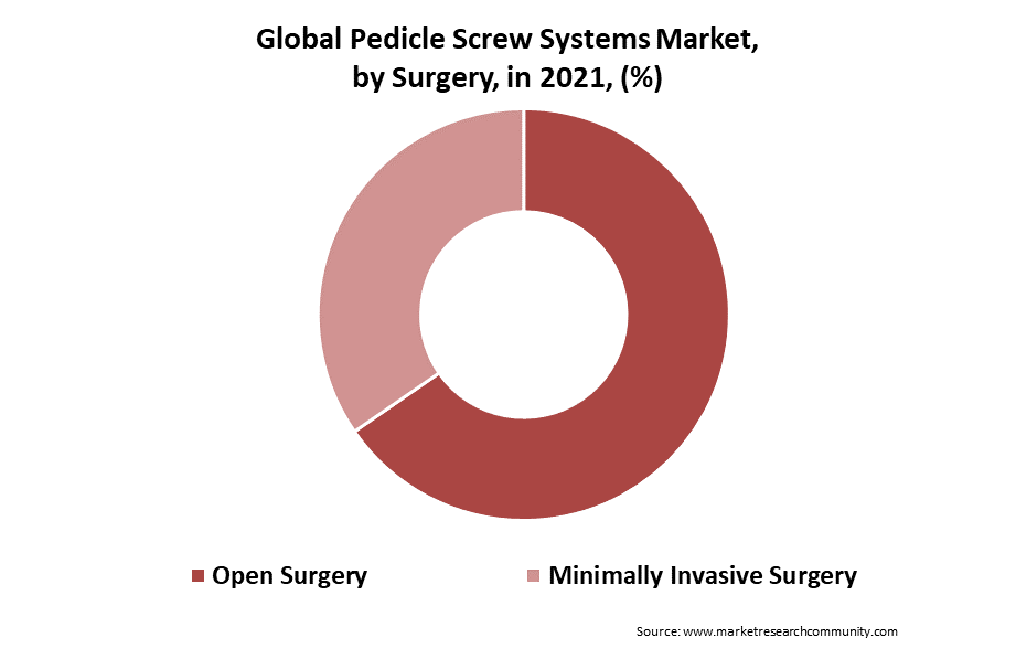 Pedicle Screw Systems Market Size
