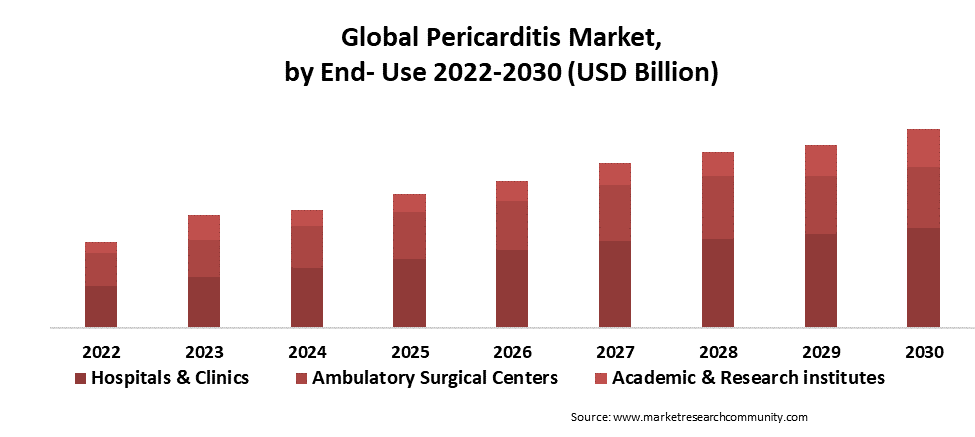 pericarditis market by end use