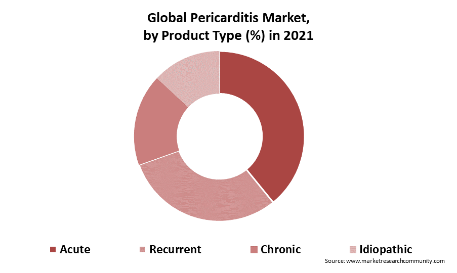 pericarditis market by product