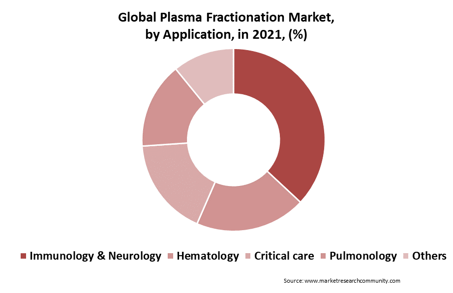 plasma fractionation market by application