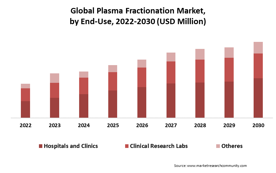 plasma fractionation market by end use