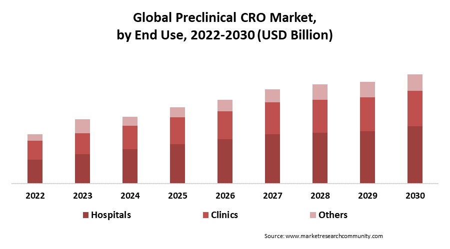preclinical cro market by end use