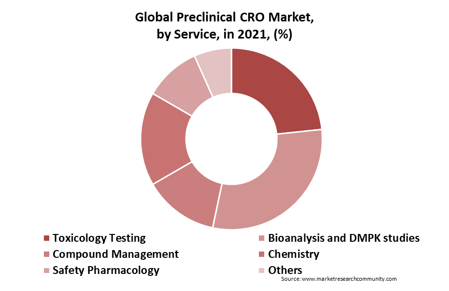 preclinical cro market by service