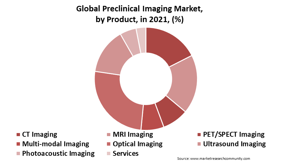 Preclinical Imaging Market Size