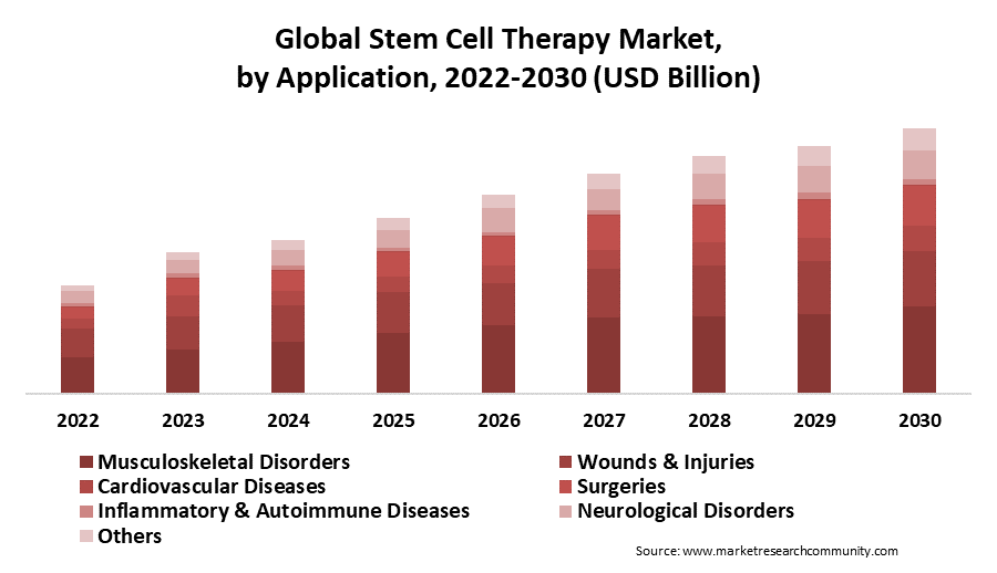 stem cell therapy market by application