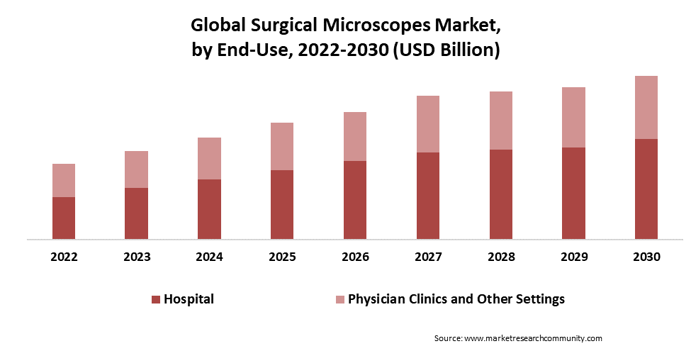 surgical microscopes market end use