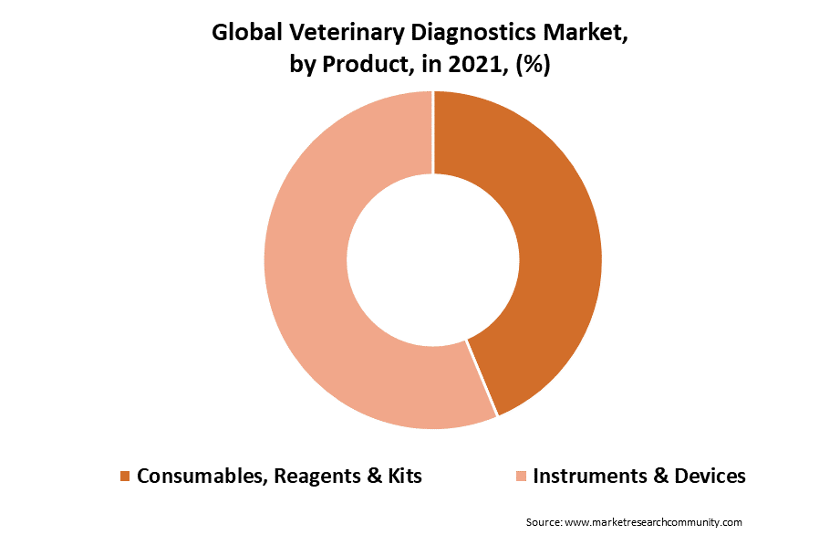 veterinary diagnostics market by product