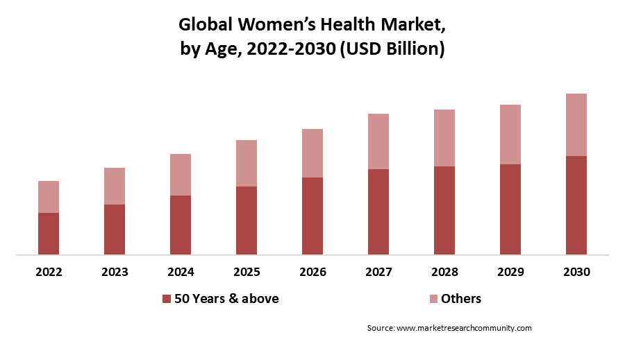 womens health market by age