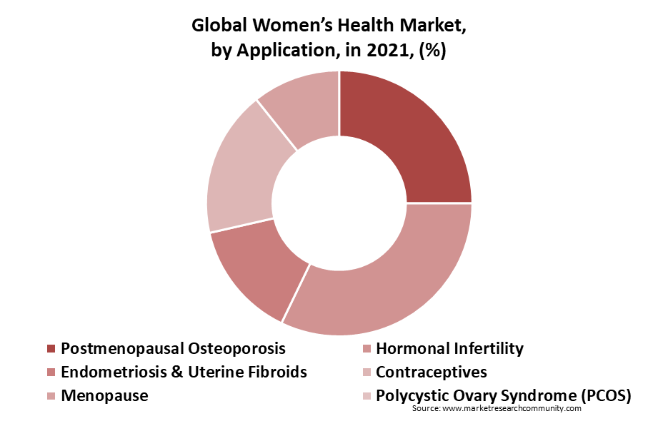 Women’s Health Market Size