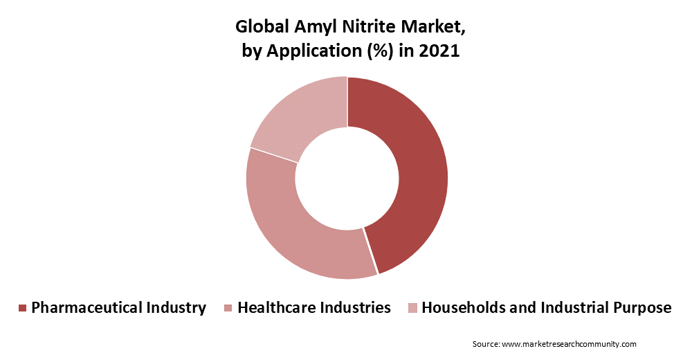amyl nitrite market by application