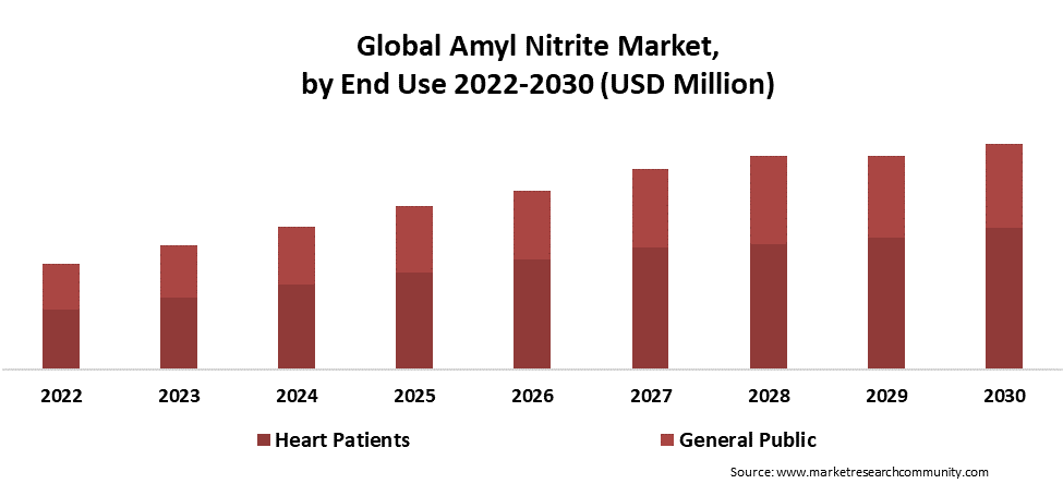 amyl nitrite market by end use