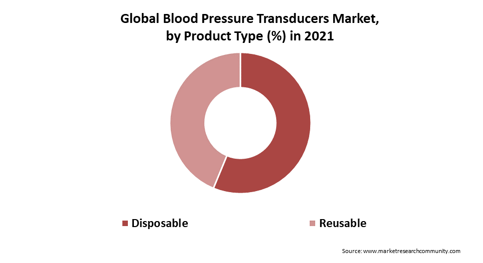 Blood Pressure Transducers Market Size
