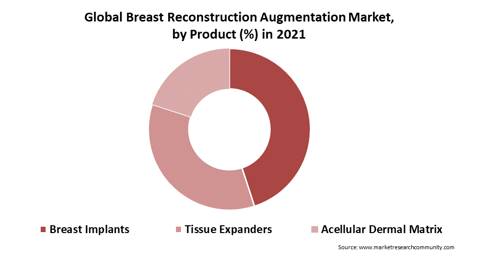 Breast Reconstruction Augmentation Market