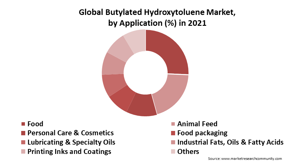 butylated hydroxytoluene market by application