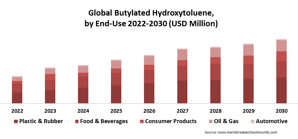 butylated hydroxytoluene market by end use