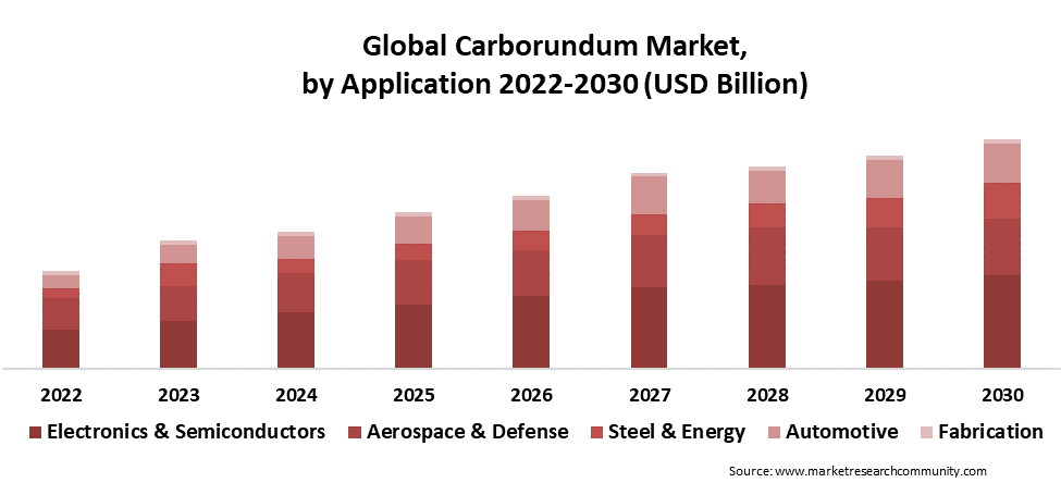 carborundum market by application