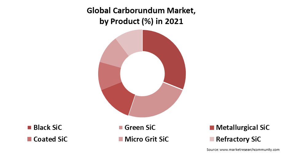 carborundum market by product