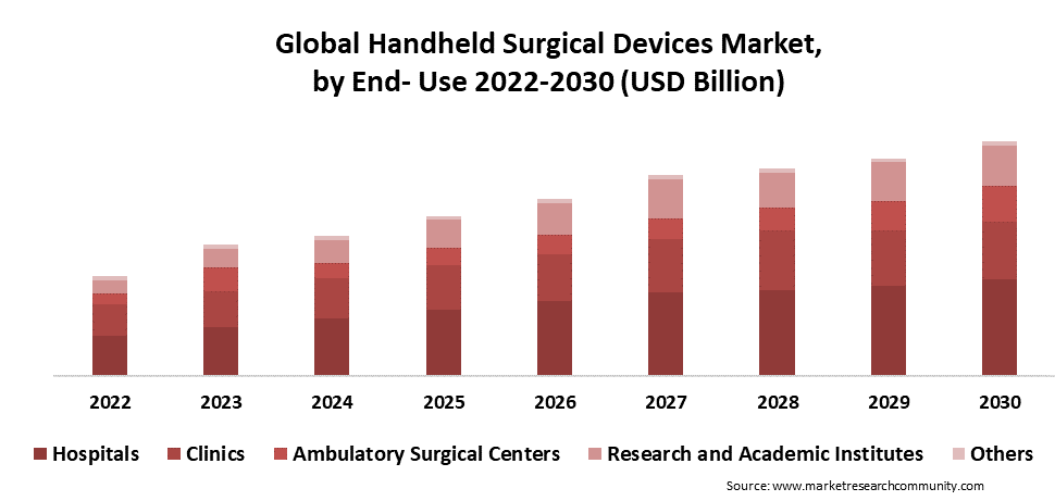 handheld surgical devices market by end use