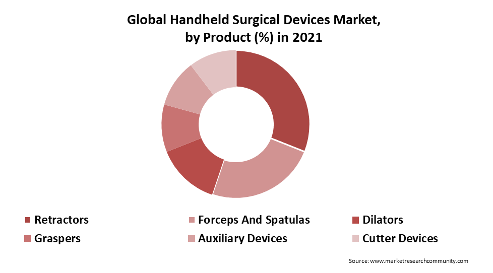Handheld surgical Devices Market Size