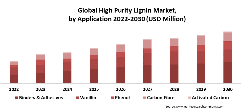 High Purity Lignin Market By Applicaion