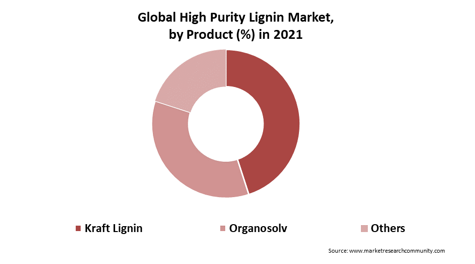 High Purity Lignin Market Size