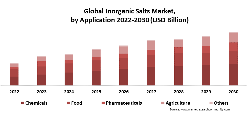 inorganic salts market by application