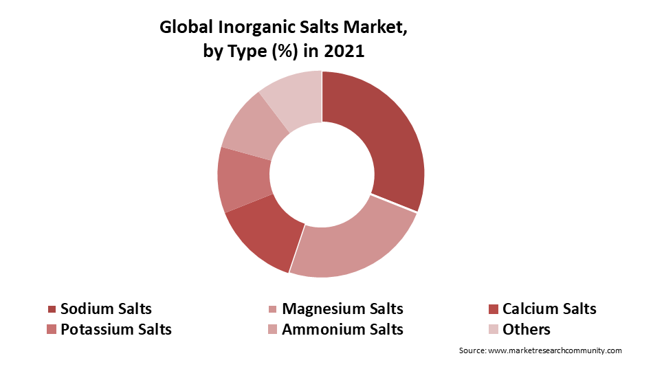 inorganic salts market by type