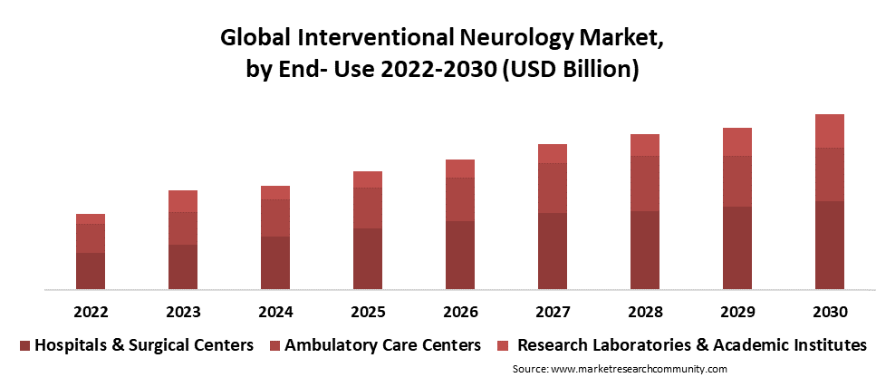 interventional neurology market by end use