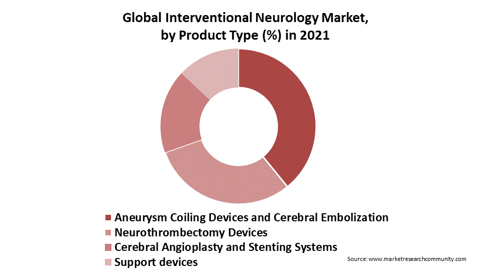 Interventional Neurology Market Size