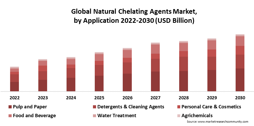 natural chelating agents market by application
