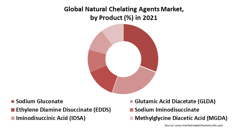 natural chelating agents market by product