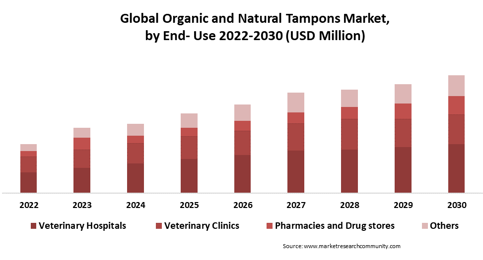 organic and natural tampons market by end use
