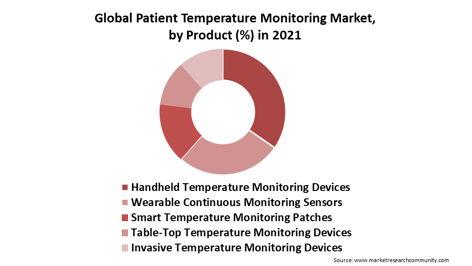 patient temperature monitoring market by product