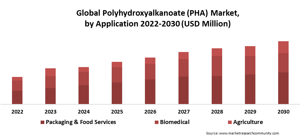 polyhydroxyalkanoate market by application