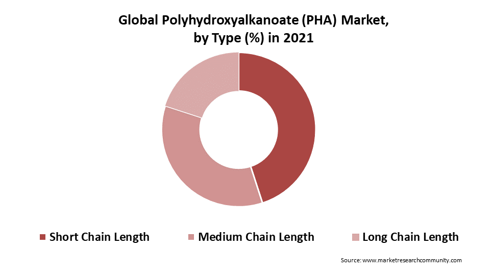 polyhydroxyalkanoate market by type