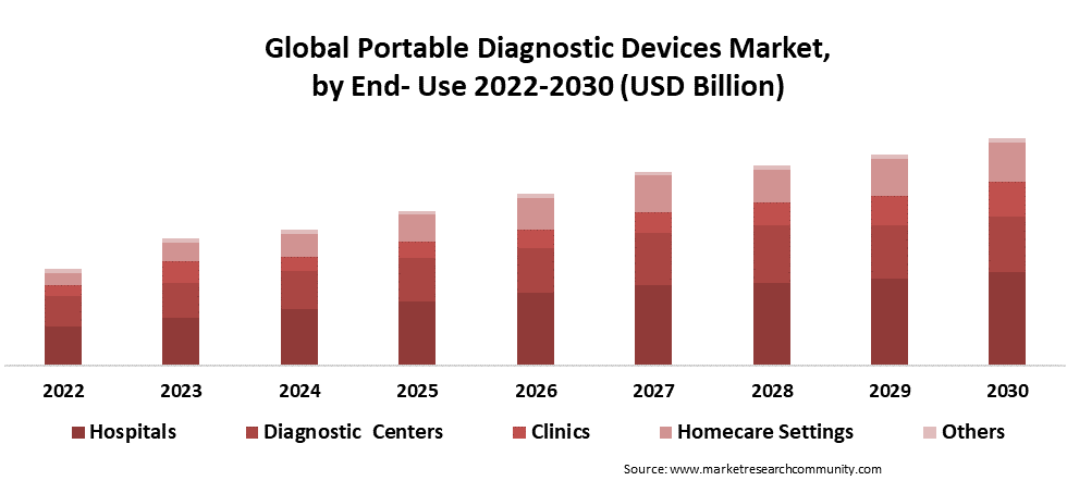 portable diagnostic devices market by end use