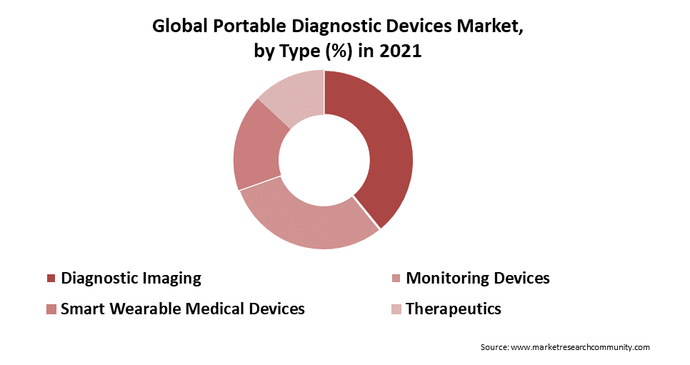 Portable Diagnostic Devices Market Size