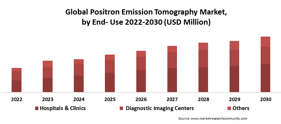 positron emission tomography market by end use