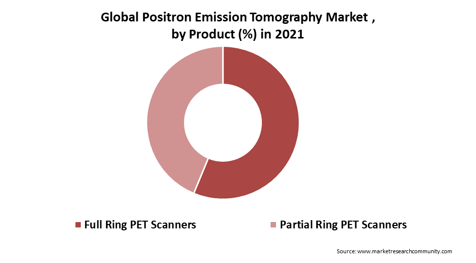 Positron Emission Tomography Market Size