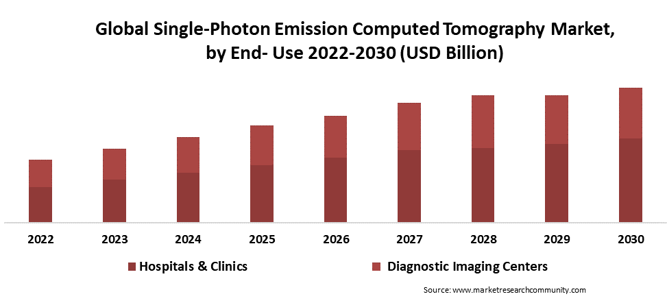 single photon emission computed tomography market by end use