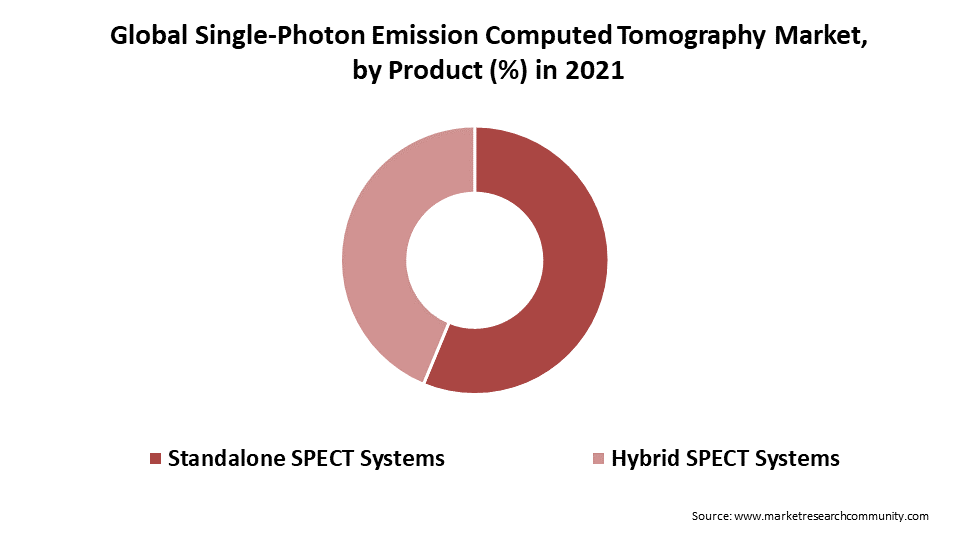 Single-Photon Emission Computed Tomography Market Size