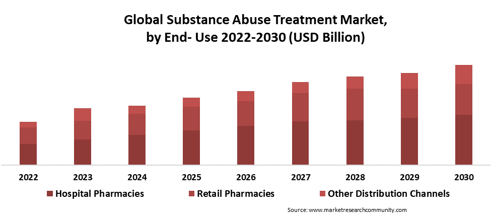 substance abuse treatment market by end use