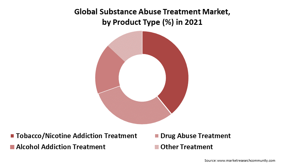 Substance Abuse Treatment Market Size