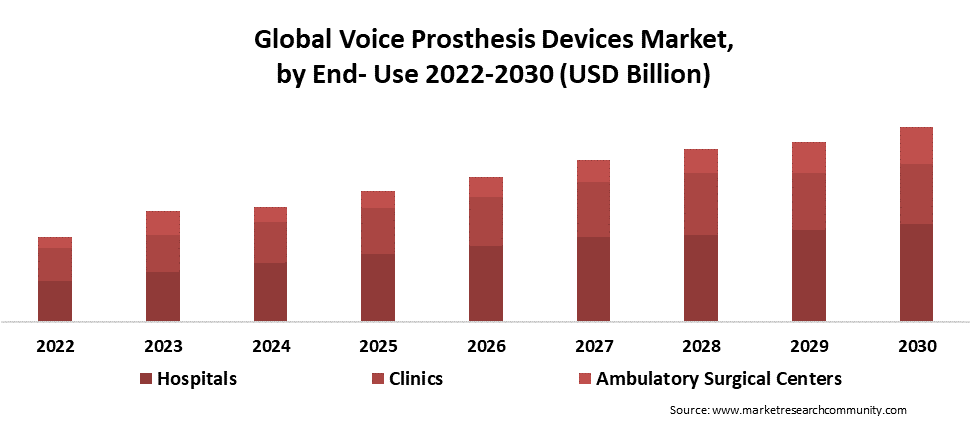 voice prosthesis devices market by end use