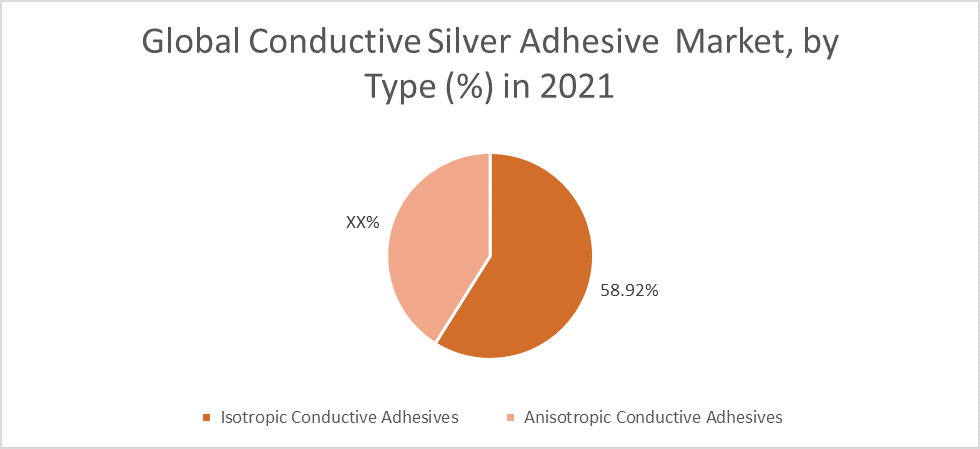 Conductive Silver Adhesive Market by Type