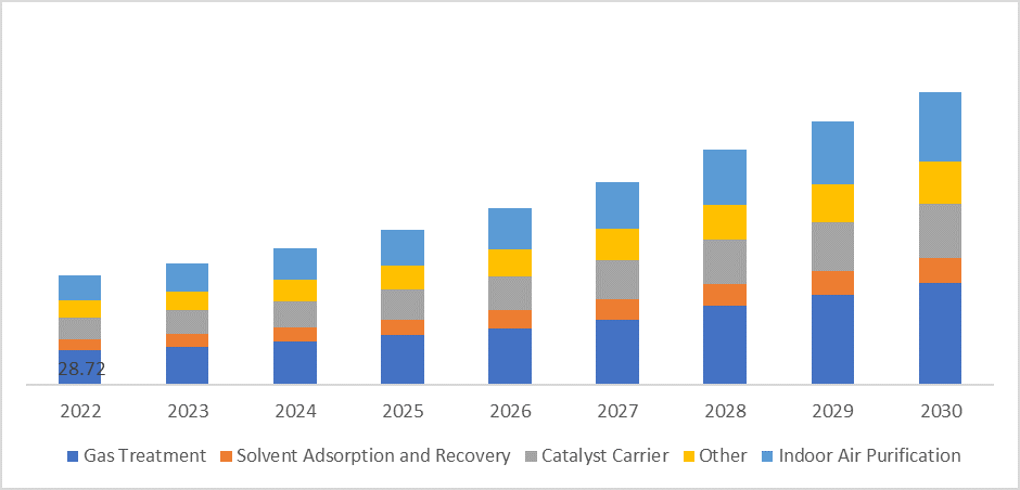 Honeycomb Activated Carbon Market application